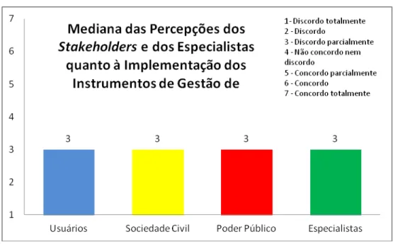 GRÁFICO 19  –  Dimensão 3: mediana das percepções dos stakeholders e dos   especialistas 