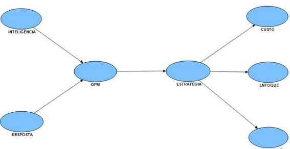 Figura 2 – Modelo hipotético de pesquisa 