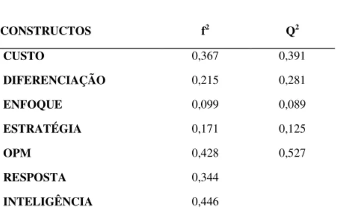 Tabela 12  –  Validade Preditiva e Tamanho do Efeito 