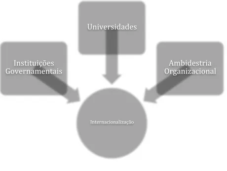 Figura 3: Principais redes facilitadoras da Internacionalização. Figura elaborada pelo autor