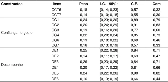 Tabela 6 - Validação do modelo de mensuração 