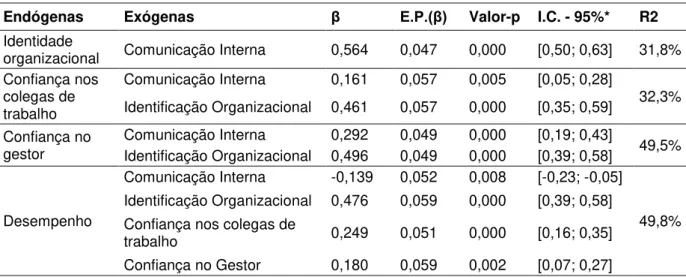 Tabela 7 - Modelo estrutural 