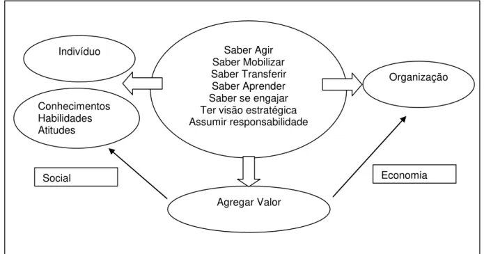 Figura 1  –  Competências como fonte de valor para o indivíduo e para a organização 