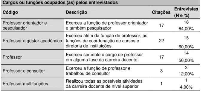 Tabela 6  –  Cargos ou funções ocupados (as) pelos entrevistados 