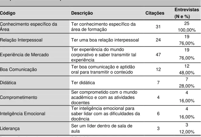 Tabela 11  –  Competências necessárias para sucesso na acadêmica 