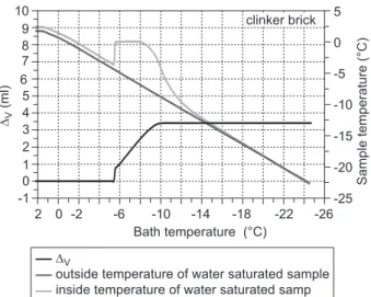 Figure 7.  Δ V  and the internal and external temperature record  for calcium-silicate brick.