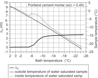 Figure 8.  Δ V  and the internal and external temperature record  for Portland cement mortar (w/c = 0.45).