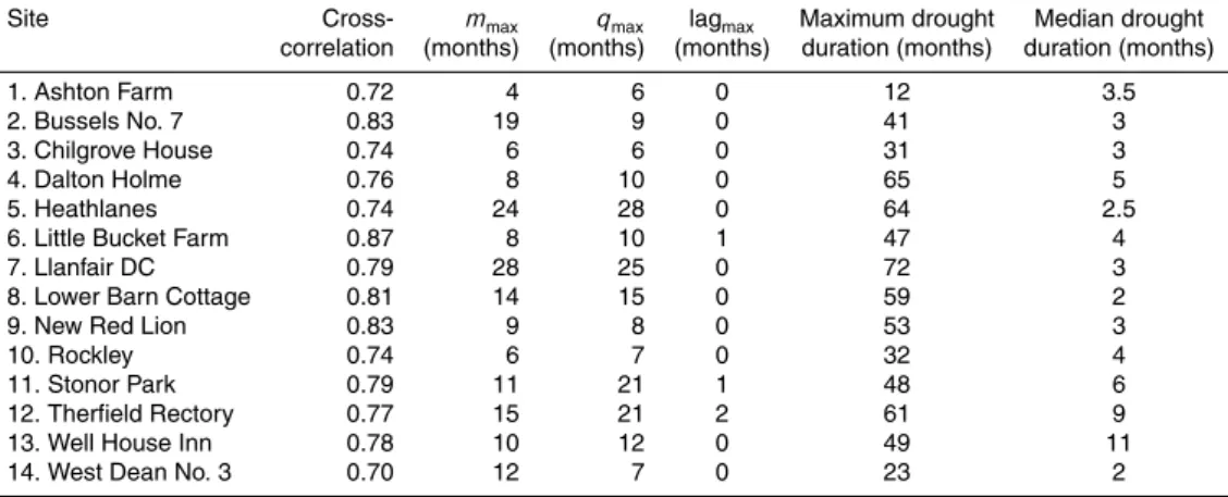 Table 2. Value of the maximum cross-correlation between SPI and SGI, SGI autocorrelation range (m max ), the accumulation period associated with maximum cross-correlation between SPI and SGI (q max ), the lag associated with maximum cross-correlation betwe