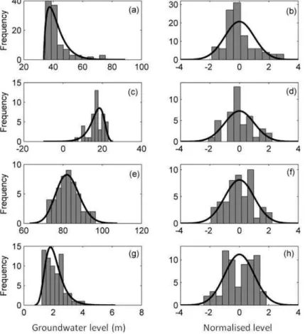 Fig. 4. Examples of histograms of groundwater levels and best fitting parametric distributions (a, c, e and g), and corresponding histograms of normalized values and standardized normal distribution for groundwater level data (b, d, f and h) from Chilgrove