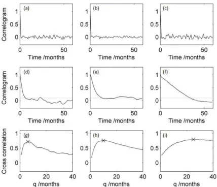 Fig. 7. (a)–(c) SPI autocorrelation as a function of lag in months for Ashton Farm (left), Dalton Holme (centre) and Llanfair (right), (d)–(f) SGI autocorrelation as a function of lag in months for the corresponding sites, where the dashed line is the SGI 