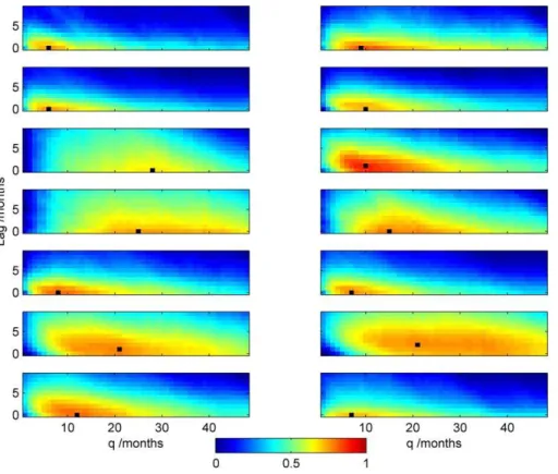 Fig. 8. Heat map of showing the variation in cross-correlation co-efficient between SPI and SGI as a function of SPI precipitation accumulation period, q, and lag between SPI and SGI time series