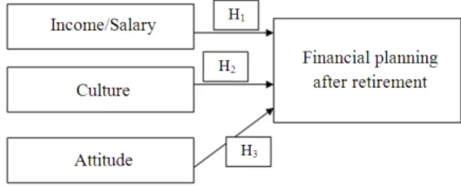 Fig. 1. Factors for financial planning 