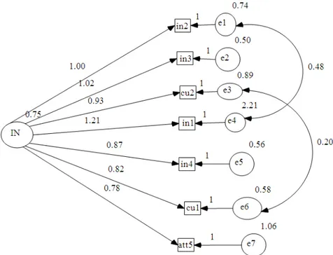 Fig. 2. Confirmatory factor analysis for income or salary 