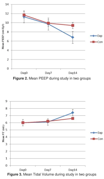 Figure 3. Mean Tidal Volume during study in two groups 