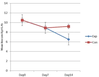 Figure 5. Mean Resistance during study in two groups 