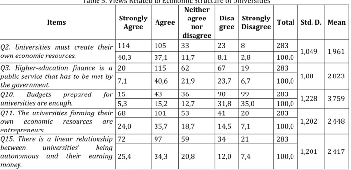 Table   shows the percentage of agreement of the academicians at the managerial positions with the  propositions  related  to  Entrepreneur  University   and  rd  Generation  University 