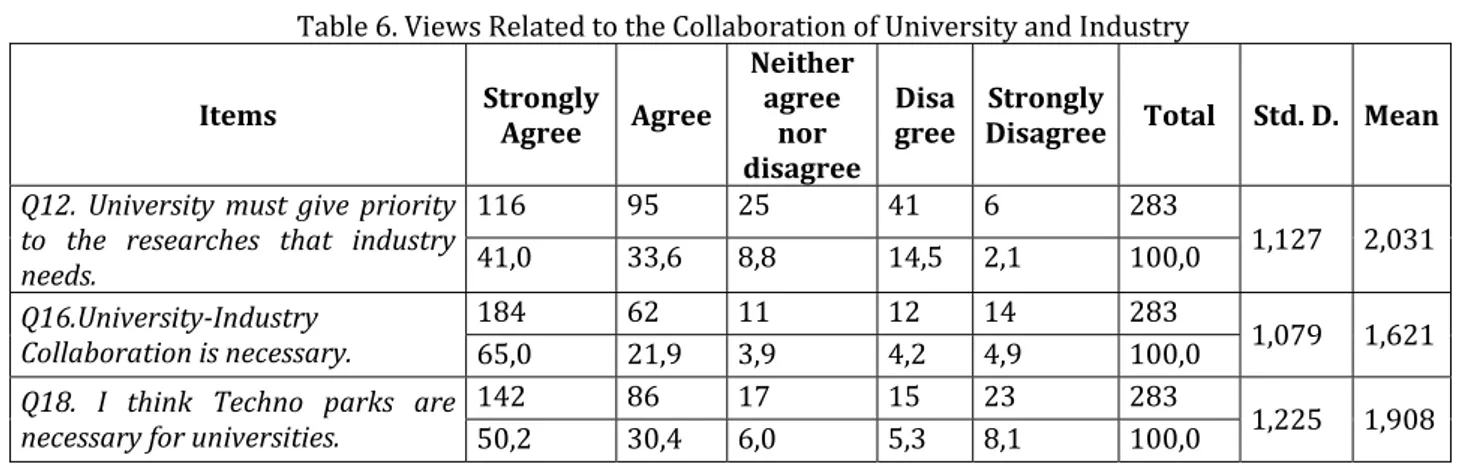 Table  . Views Related to the Collaboration of University and )ndustry  Items  Strongly  Agree  Agree Neither agree nor  disagree Disa gree Strongly 