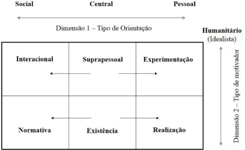 FIGURA 1 - Dimensões, funções e subfunções dos valores básicos Fonte: GOUVEIA et al., 2009, p