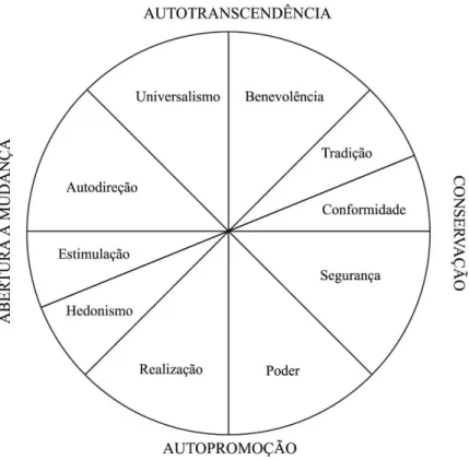 FIGURA 2 - Relação entre os dez valores motivacionais de Schwartz (1994)   Fonte: LIMA, 2012, p