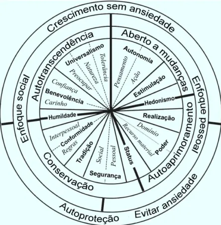 FIGURA 3 - Círculo motivacional contínuo de 19 valores  Fonte: SCHWARTZ et al., 2012, p