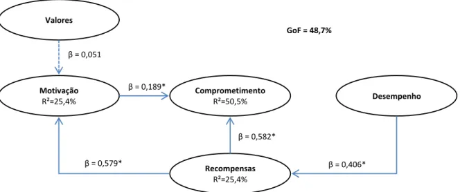 FIGURA 5- Ilustração do Modelo Estrutural - Geral  Fonte: Dados da pesquisa. 