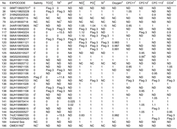 Table 1. CARINA cruises with data from the Nordic Seas. The table lists CARINA cruiseno., EXPOCODE, and recommendations from the secondary quality control