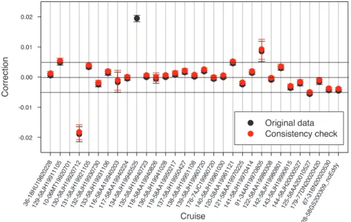 Fig. 4. Salinity corrections and their uncertainties from WLSQ inversion of cnaX crossover results (Tanhua et al., 2009a) from data without and with recommendations applied.
