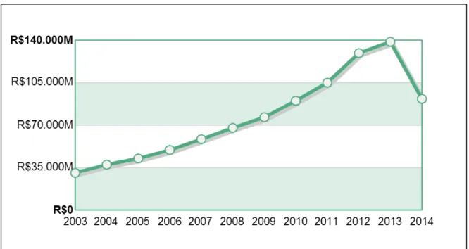 GRÁFICO 1 - Evolução do prêmio direto anual  Fonte: SUSEP, 2015 