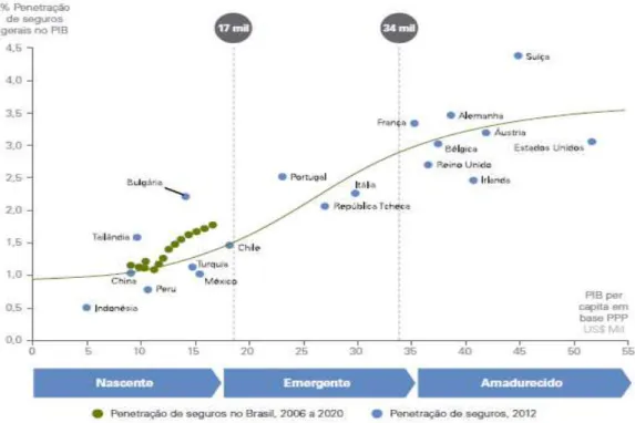 GRÁFICO 4 - Crescimento do seguro no PIB - 2011 a 2013   Fonte: KPMG, 2014. 