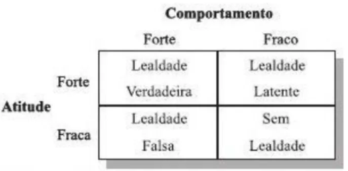 FIGURA 2 - Tipos de lealdade  Fonte: DICK; BASU,1994, p. 99-114. 