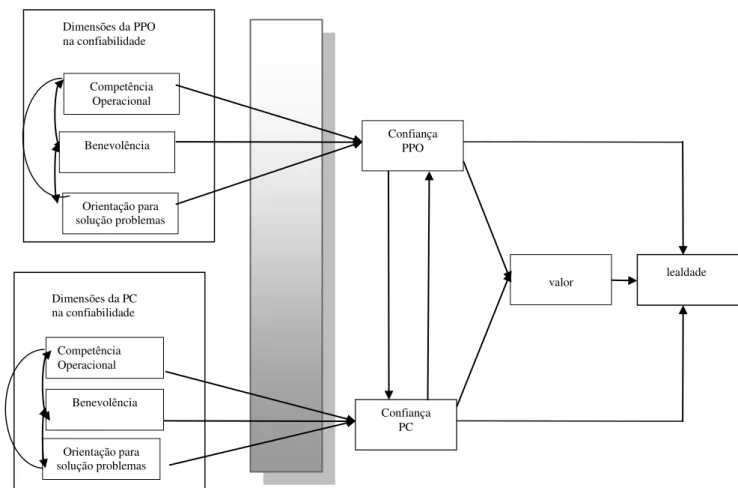 FIGURA 4 - Modelo Teórico da Relação Confiança, Valor e Lealdade  Fonte: Adaptado de SIRDESHMUKH; SINGH; SABOL, 2002, p