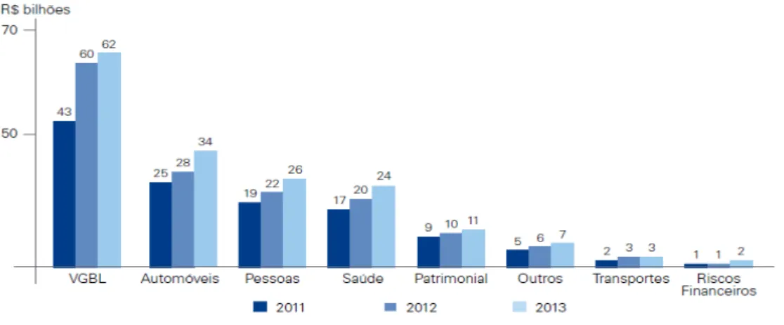 GRÁFICO 6 - Faturamento do Mercado Segurador (2011 a 2013)  Fonte: KPMG, 2014.