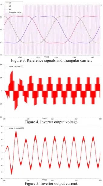 Figure 3. Reference signals and triangular carrier. 