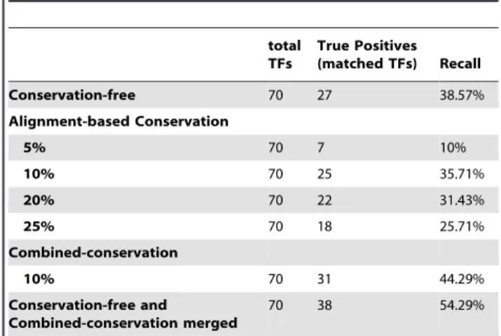 Table 1. Motif predictions comparison.