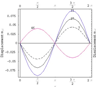 Fig. 4: Displacements d m,n   for nodes 7, 11, 17, 46 as a  function of β on the surface of the Earth 