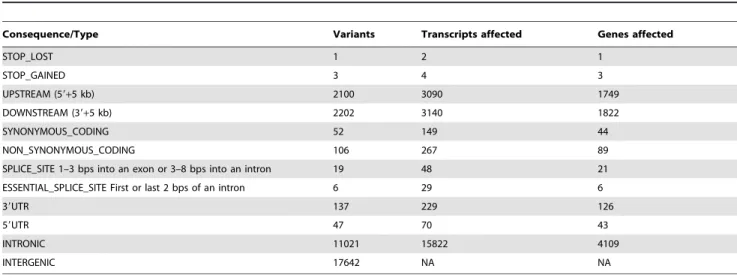 Table 1. The consequence of LUDLU-1 somatic substitutions.