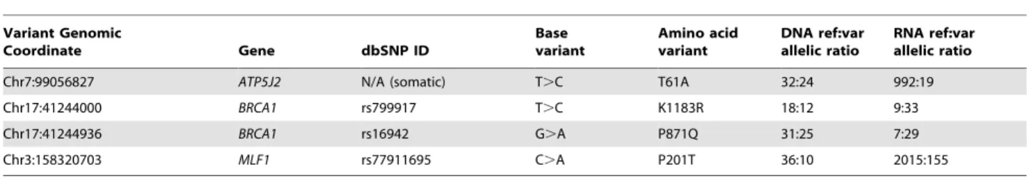 Table 3. LUDLU-1 non-synonymous variants that are either somatic (first row) or germline but in cancer-associated genes (last 3 rows)