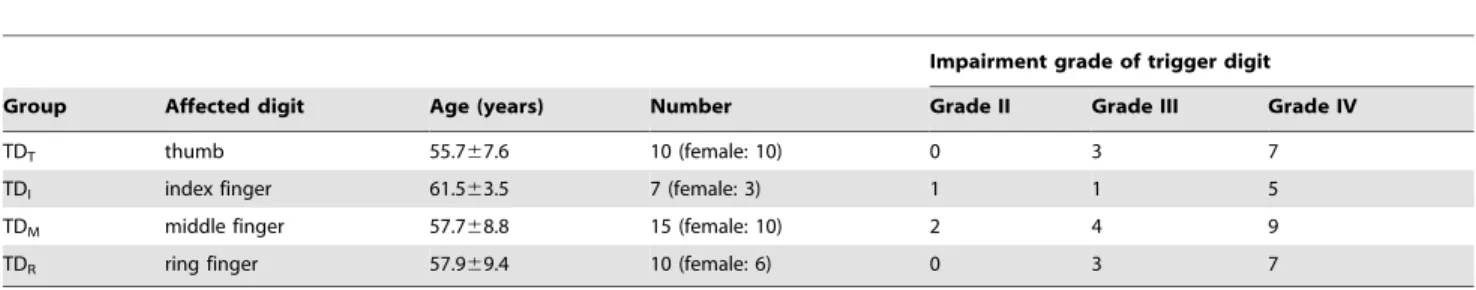 Table 1. Basic data of each TD group sorted by involved digit.