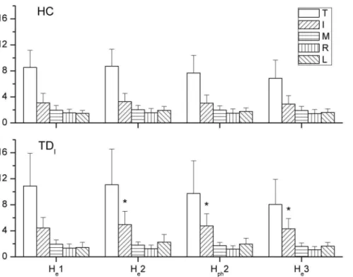 Figure 3. The significant difference of applied RF between TD I and HC during holding