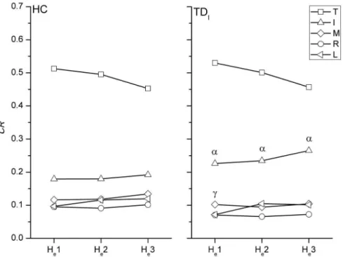 Figure 6. The significant difference of CR between TD I and HC during drinking. The force contribution ratios of each digit during the holding task in HC, TD T and TD M 