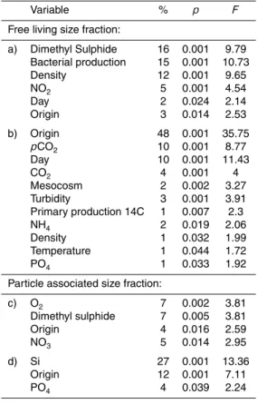 Table 2. Results from RDA forward selection (with Monte Carlo permutation tests) showing only the significant (p < 0.05) structuring variables for free living size fraction (0.2–3 µm) and for the particle associated size fraction (3–20 µm) during the pr