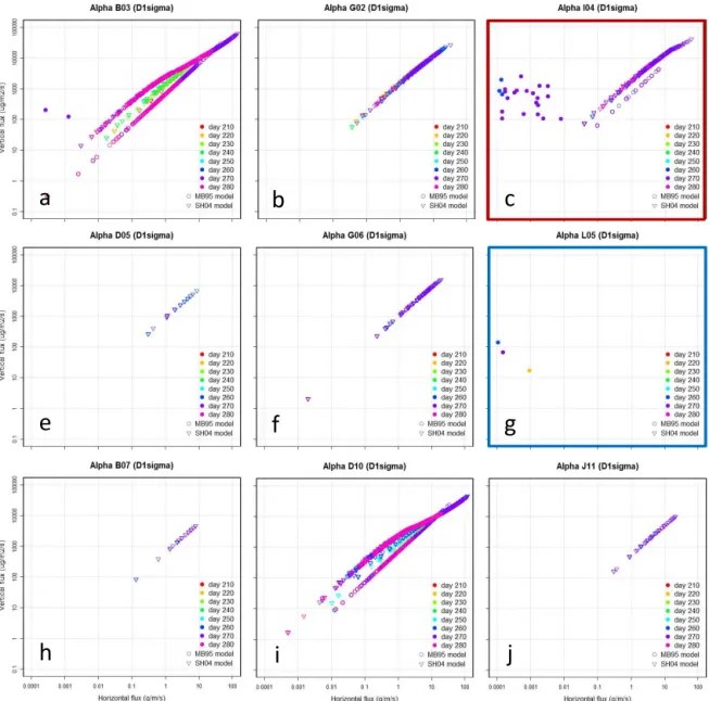 Figure 6. The temporal evolution of the simulated vertical-to-horizontal flux ratio α for Exp