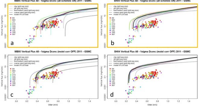 Figure 8. Vertical emission flux for Exps. 1a, b (a, c), and 4a, b (b, d). Coloured circles are the observed fluxes