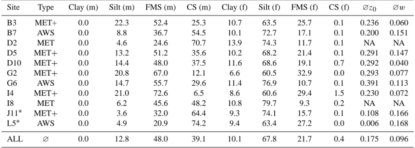 Table 1. Minimally and fully disturbed soil size distribution for each field site at Sua Pan