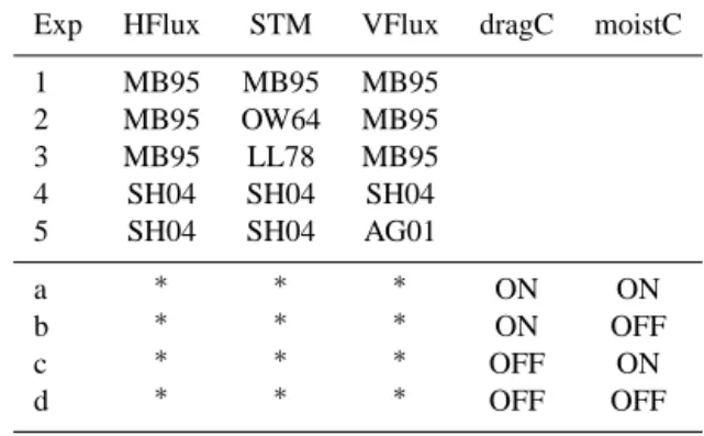 Table 2. Individual model set-ups (1–5) and the conducted exper- exper-iments (a–d). The sand transport models (STM) used for the two principal horizontal flux (HFlux) models (MB95, SH04) and the selected vertical flux (VFlux) schemes with the number of th