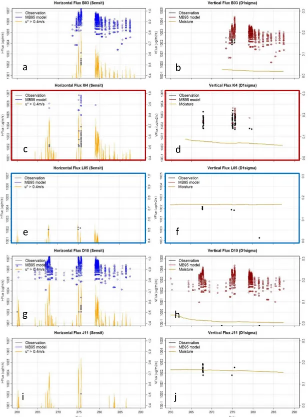 Figure 2. Horizontal and vertical flux for Exp. 1a (MB95 scheme) at five field sites: B3 (a, b), I4 (c, d), L5 (e, f), D10 (g, h), and J11 (i, j)