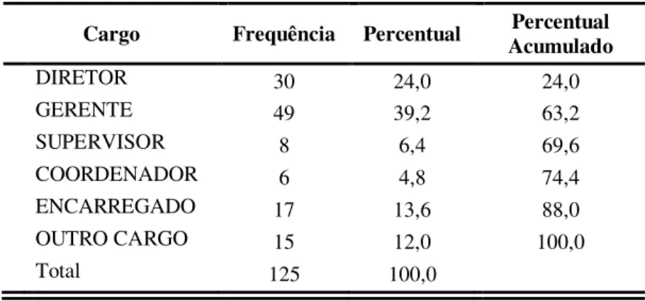 Tabela 1 - Distribuição da amostra segundo cargo ocupado  Cargo  Frequência  Percentual  Percentual 