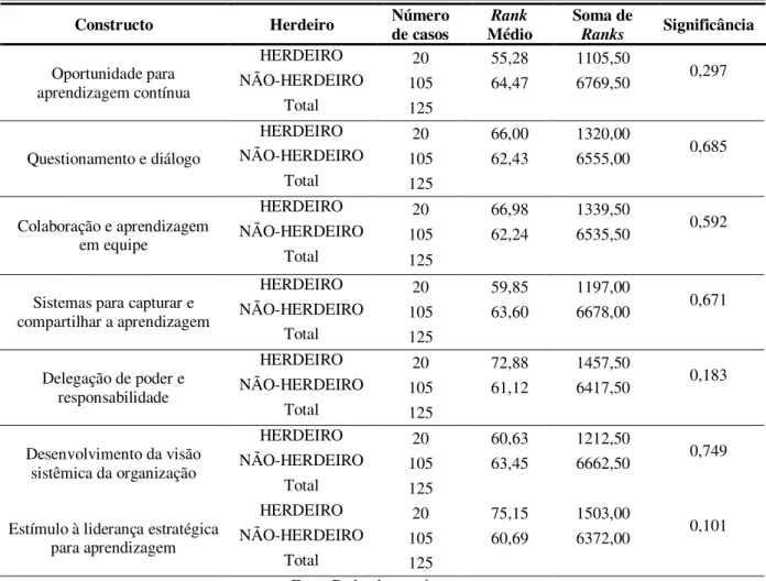 Tabela 6 - Avaliação dos escores referentes aos fatores de Cultura de Aprendizagem Organizacional, por  categoria herdeiro x não-herdeiro  –  Teste de Mann-Whitney U 