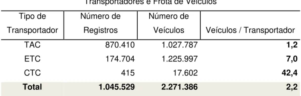 Tabela 1  –  Distribuição das transportadoras e frota de veículos em 2015  Transportadores e Frota de Veículos 