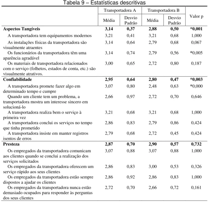 Tabela 9  –  Estatísticas descritivas 